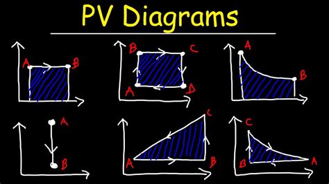 pv diagrams physics 